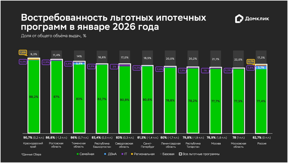 Семейная ипотека не позволила рынку уйти на каникулы &ndash; Домклик - фото 1
