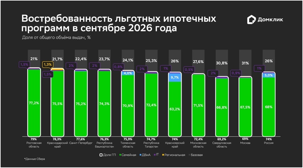 Итоги сентября 2026: ажиотажный спрос на «Семейную ипотеку» и рекордные выдачи базовых программ - фото 1