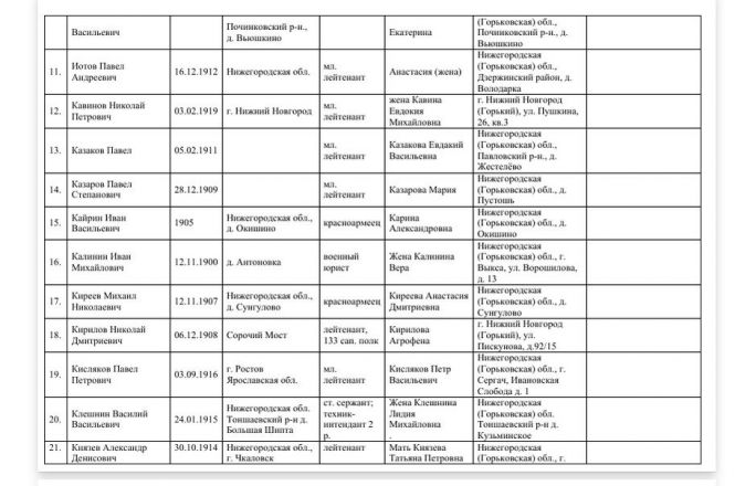 Родственников погибших военнопленных ищут в Нижегородской области - фото 5