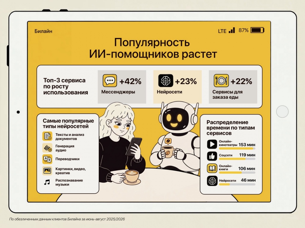 Нейросети заняли второе место по росту времени использования приложений у клиентов Билайна - фото 2