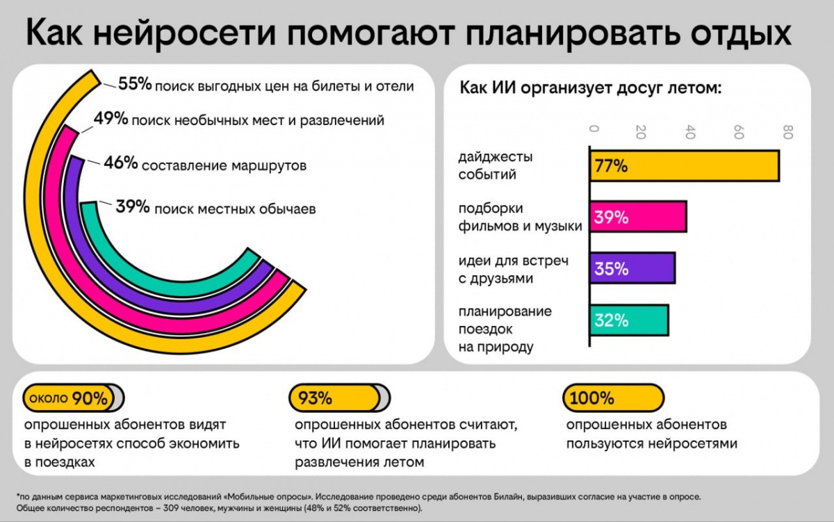 Почти 90% опрошенных клиентов Билайна считают, что нейросети помогают экономить в путешествиях - фото 2