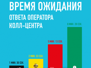 Tele2 быстрее всех отвечает на вопросы клиентов
