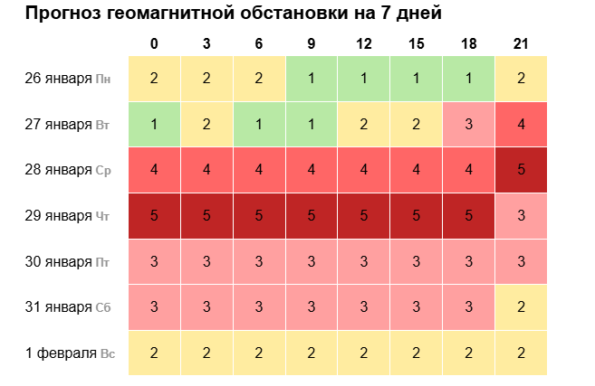 Новая магнитная буря обрушится на Нижегородскую область в конце января - фото 2